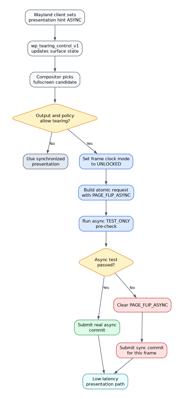 Async page flip tearing flow